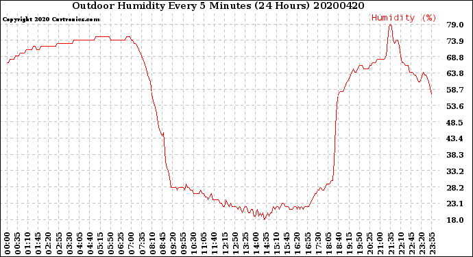 Milwaukee Weather Outdoor Humidity<br>Every 5 Minutes<br>(24 Hours)