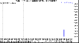 Milwaukee Weather Rain<br>per Minute<br>(Inches)<br>(24 Hours)