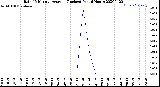 Milwaukee Weather Rain<br>15 Minute Average<br>(Inches)<br>Past 6 Hours