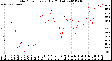 Milwaukee Weather Solar Radiation<br>Avg per Day W/m2/minute