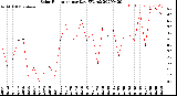 Milwaukee Weather Solar Radiation<br>per Day KW/m2