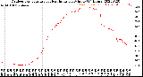 Milwaukee Weather Outdoor Temperature<br>vs Heat Index<br>per Minute<br>(24 Hours)