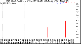 Milwaukee Weather Wind Speed<br>Actual and Average<br>by Minute<br>(24 Hours) (New)