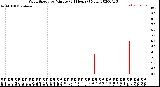 Milwaukee Weather Wind Speed<br>by Minute<br>(24 Hours) (New)