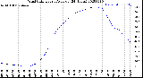 Milwaukee Weather Wind Chill<br>Hourly Average<br>(24 Hours)