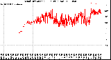 Milwaukee Weather Wind Direction<br>(24 Hours) (Raw)