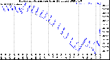 Milwaukee Weather Barometric Pressure<br>per Hour<br>(24 Hours)