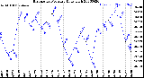 Milwaukee Weather Barometric Pressure<br>Daily High