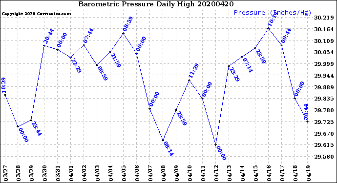 Milwaukee Weather Barometric Pressure<br>Daily High