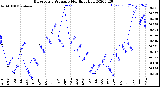 Milwaukee Weather Barometric Pressure<br>Monthly High