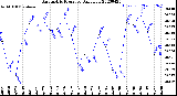 Milwaukee Weather Barometric Pressure<br>Daily Low