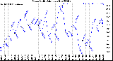 Milwaukee Weather Wind Chill<br>Daily Low