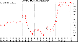 Milwaukee Weather Dew Point<br>(24 Hours)