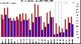 Milwaukee Weather Dew Point<br>Daily High/Low