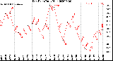 Milwaukee Weather Dew Point<br>Daily High