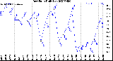 Milwaukee Weather Dew Point<br>Daily Low