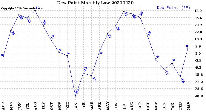 Milwaukee Weather Dew Point<br>Monthly Low