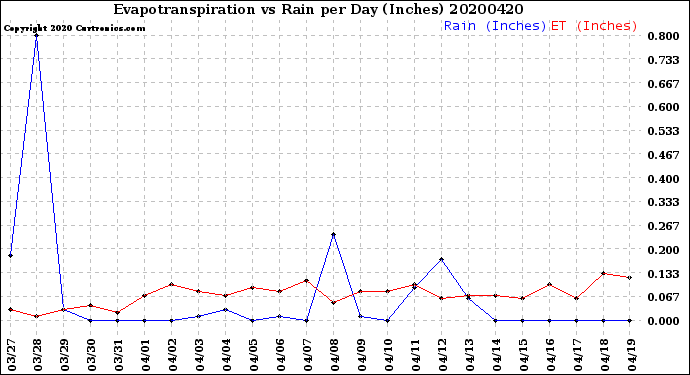 Milwaukee Weather Evapotranspiration<br>vs Rain per Day<br>(Inches)