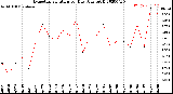 Milwaukee Weather Evapotranspiration<br>per Day (Ozs sq/ft)