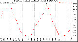 Milwaukee Weather Evapotranspiration<br>per Month (qts sq/ft)