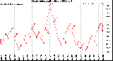 Milwaukee Weather Heat Index<br>Daily High