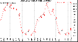 Milwaukee Weather Heat Index<br>Monthly High