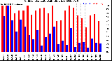 Milwaukee Weather Outdoor Humidity<br>Daily High/Low