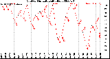 Milwaukee Weather Outdoor Humidity<br>Daily High