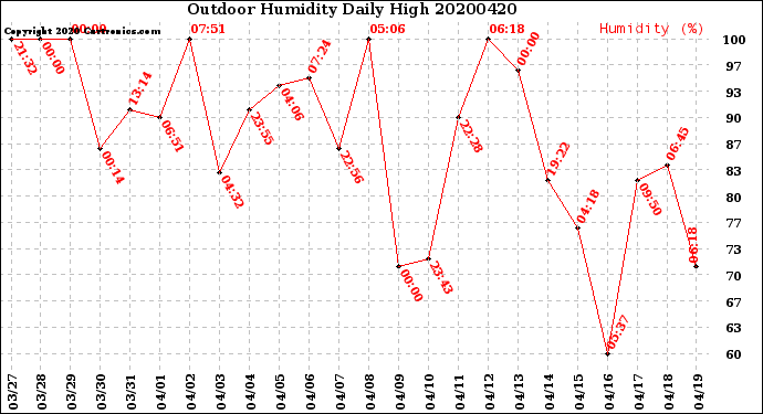 Milwaukee Weather Outdoor Humidity<br>Daily High