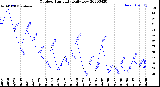 Milwaukee Weather Outdoor Humidity<br>Daily Low