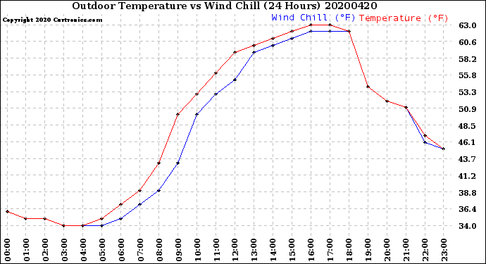 Milwaukee Weather Outdoor Temperature<br>vs Wind Chill<br>(24 Hours)