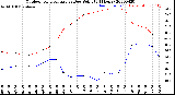 Milwaukee Weather Outdoor Temperature<br>vs Dew Point<br>(24 Hours)