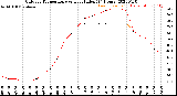 Milwaukee Weather Outdoor Temperature<br>vs Heat Index<br>(24 Hours)