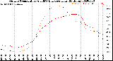 Milwaukee Weather Outdoor Temperature<br>vs THSW Index<br>per Hour<br>(24 Hours)