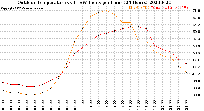 Milwaukee Weather Outdoor Temperature<br>vs THSW Index<br>per Hour<br>(24 Hours)