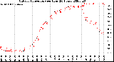 Milwaukee Weather Outdoor Temperature<br>per Hour<br>(24 Hours)