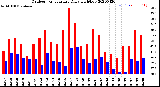 Milwaukee Weather Outdoor Temperature<br>Daily High/Low