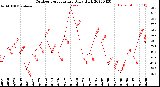 Milwaukee Weather Outdoor Temperature<br>Daily High