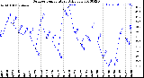 Milwaukee Weather Outdoor Temperature<br>Daily Low