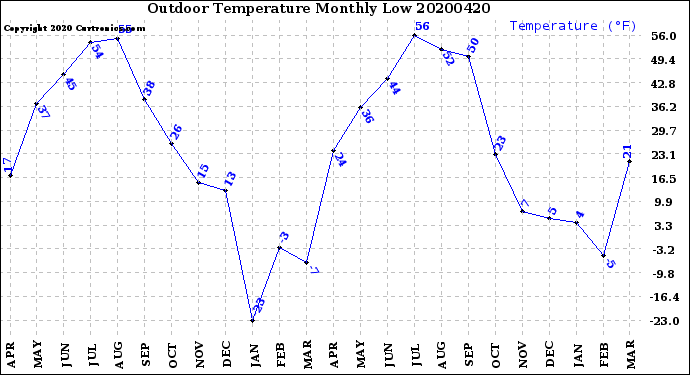 Milwaukee Weather Outdoor Temperature<br>Monthly Low