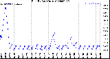 Milwaukee Weather Rain<br>By Day<br>(Inches)