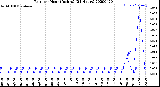 Milwaukee Weather Rain<br>per Hour<br>(Inches)<br>(24 Hours)