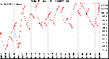 Milwaukee Weather Solar Radiation<br>Daily