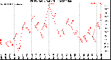 Milwaukee Weather THSW Index<br>Daily High