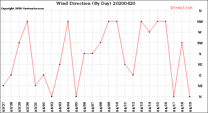 Milwaukee Weather Wind Direction<br>(By Day)