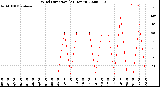 Milwaukee Weather Wind Direction<br>(24 Hours)