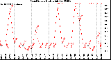 Milwaukee Weather Wind Speed<br>Daily High