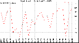 Milwaukee Weather Wind Direction<br>Daily High