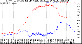 Milwaukee Weather Outdoor Temp / Dew Point<br>by Minute<br>(24 Hours) (Alternate)