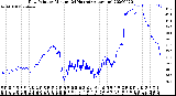 Milwaukee Weather Dew Point<br>by Minute<br>(24 Hours) (Alternate)